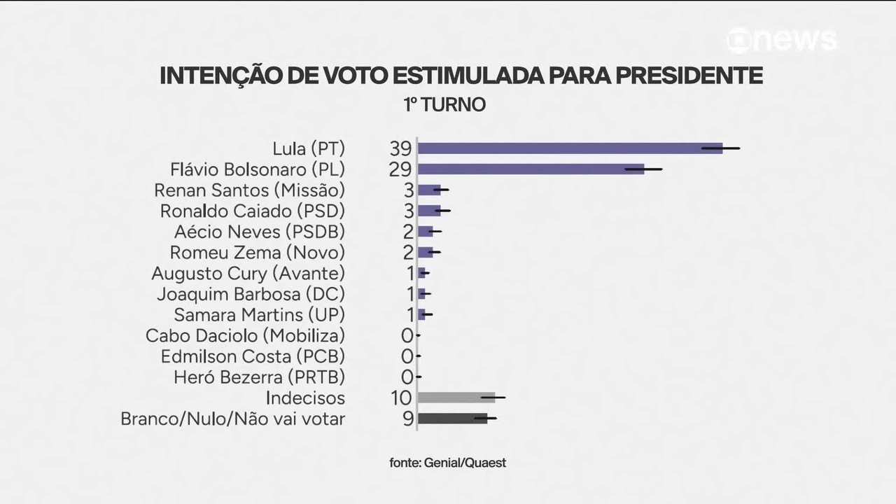 Quaest: 10% dizem ter sido beneficiados pelo Novo Desenrola; endividamento atinge 69% da população