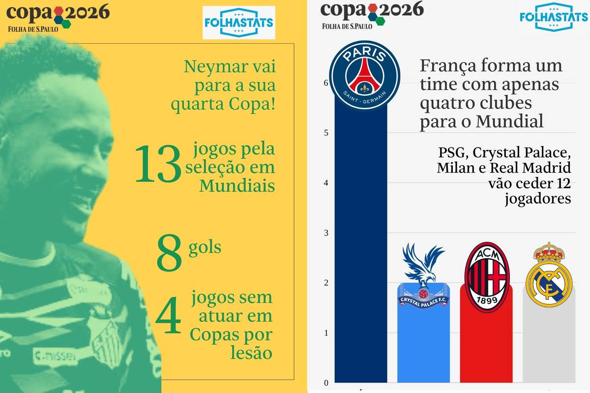Folha lança serviço FolhaStats, focado em estatísticas da Copa do Mundo